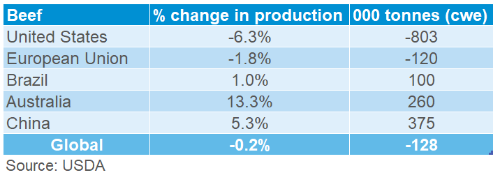 table showing forecast change in global beef production